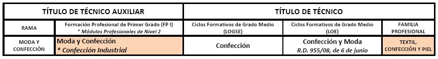 Moda y confección_TA